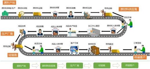 產品經理視角下的供應鏈流程與產品設計路徑