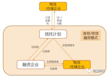資管新規背景下信托開展供應鏈金融業務的思考